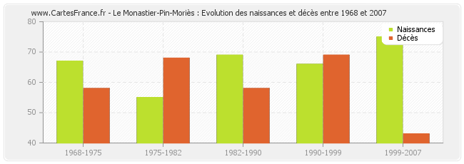 Le Monastier-Pin-Moriès : Evolution des naissances et décès entre 1968 et 2007
